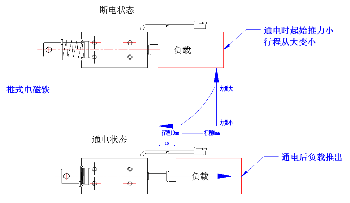 推式電磁鐵行程力量示圖.png