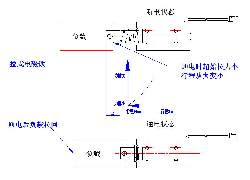 拉式電磁鐵行程力量示圖.png