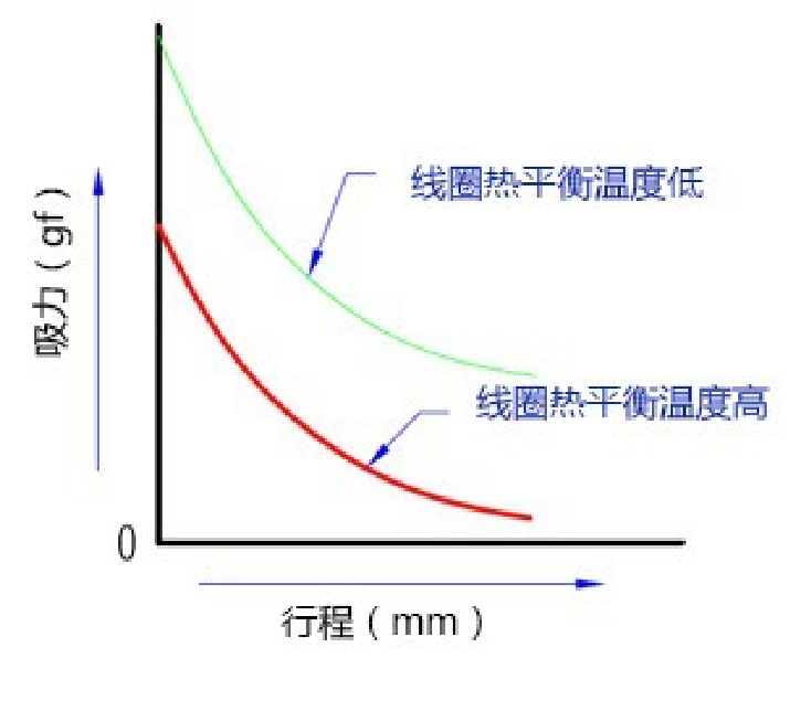 電磁鐵力量因素1.png