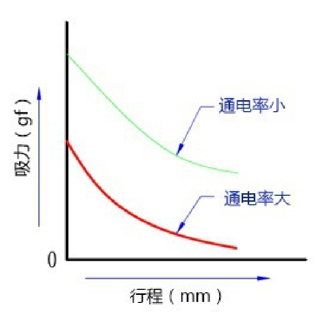 電磁鐵力量因素4.png